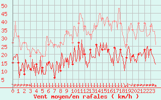 Courbe de la force du vent pour Narbonne-Ouest (11)