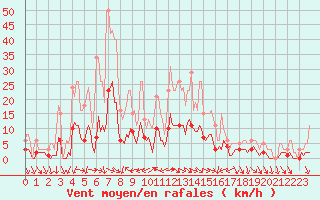 Courbe de la force du vent pour Xert / Chert (Esp)