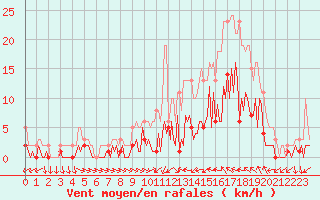 Courbe de la force du vent pour Sallles d