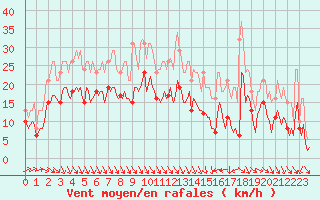 Courbe de la force du vent pour Monts-sur-Guesnes (86)