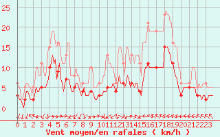 Courbe de la force du vent pour Cabestany (66)