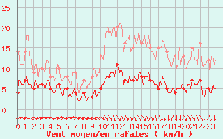 Courbe de la force du vent pour Saint-Philbert-sur-Risle (Le Rossignol) (27)