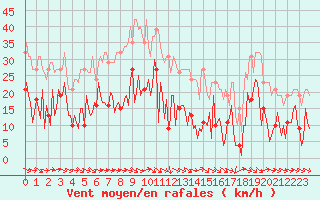 Courbe de la force du vent pour Narbonne-Ouest (11)