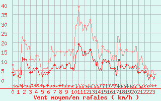 Courbe de la force du vent pour Vias (34)