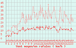 Courbe de la force du vent pour Courcouronnes (91)