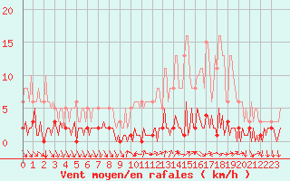 Courbe de la force du vent pour Vialas (Nojaret Haut) (48)