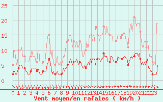 Courbe de la force du vent pour Bannalec (29)