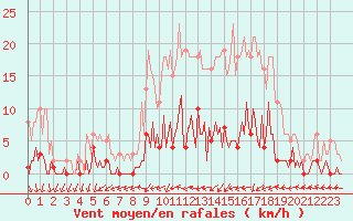 Courbe de la force du vent pour Saint-Just-le-Martel (87)