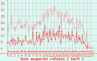 Courbe de la force du vent pour Quimperl (29)