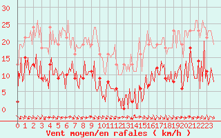 Courbe de la force du vent pour Gurande (44)