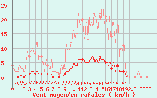 Courbe de la force du vent pour Auffargis (78)