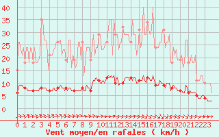 Courbe de la force du vent pour Caix (80)