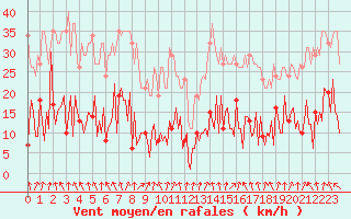 Courbe de la force du vent pour Gurande (44)