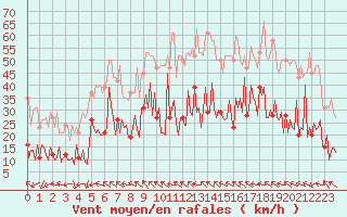 Courbe de la force du vent pour Montredon des Corbires (11)