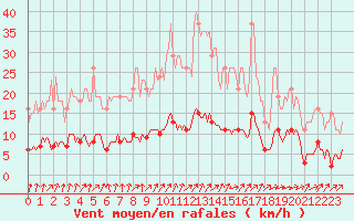 Courbe de la force du vent pour Courcouronnes (91)