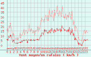 Courbe de la force du vent pour Leign-les-Bois (86)