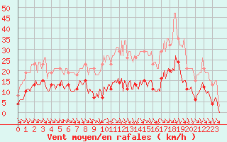 Courbe de la force du vent pour Als (30)