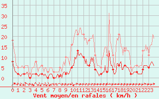Courbe de la force du vent pour Sermange-Erzange (57)