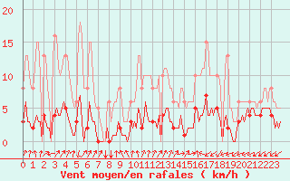 Courbe de la force du vent pour Tthieu (40)