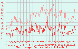 Courbe de la force du vent pour Le Perreux-sur-Marne (94)