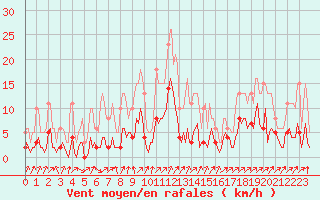 Courbe de la force du vent pour Sallanches (74)