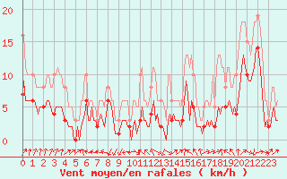 Courbe de la force du vent pour Ringendorf (67)