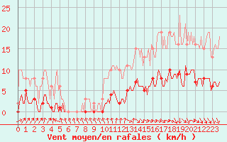 Courbe de la force du vent pour Forceville (80)