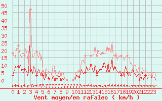 Courbe de la force du vent pour Douzens (11)