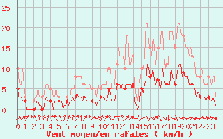 Courbe de la force du vent pour Charmant (16)