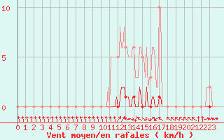 Courbe de la force du vent pour La Lande-sur-Eure (61)