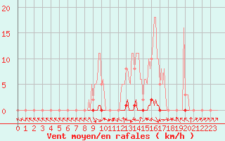 Courbe de la force du vent pour Saclas (91)