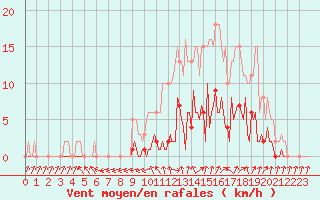 Courbe de la force du vent pour Quimperl (29)