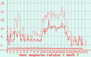 Courbe de la force du vent pour Carrion de Calatrava (Esp)