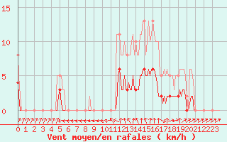 Courbe de la force du vent pour Kernascleden (56)