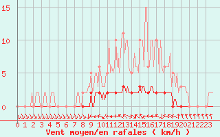 Courbe de la force du vent pour Charleville-Mzires / Mohon (08)