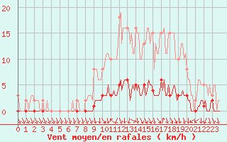 Courbe de la force du vent pour Charleville-Mzires / Mohon (08)