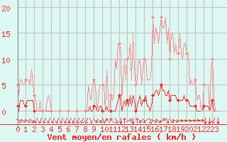 Courbe de la force du vent pour Abbeville - Hpital (80)