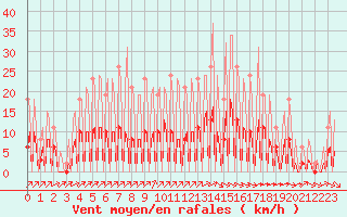 Courbe de la force du vent pour La Baeza (Esp)