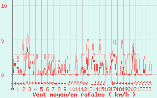 Courbe de la force du vent pour Saint-Just-le-Martel (87)