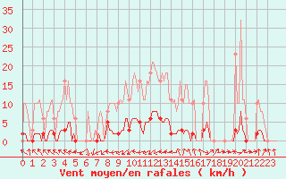 Courbe de la force du vent pour Gros-Rderching (57)