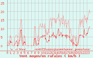 Courbe de la force du vent pour Luc-sur-Orbieu (11)