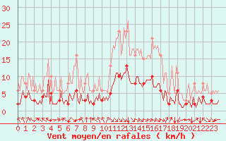 Courbe de la force du vent pour Aniane (34)