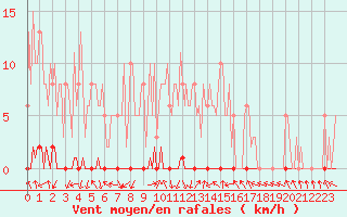 Courbe de la force du vent pour Xonrupt-Longemer (88)