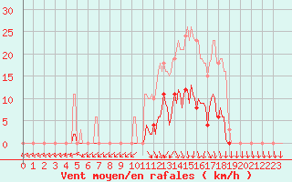 Courbe de la force du vent pour Xertigny-Moyenpal (88)