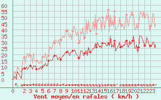 Courbe de la force du vent pour Plouguerneau (29)