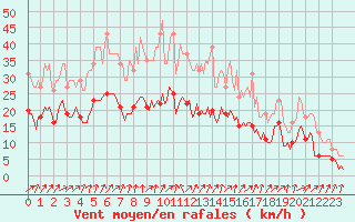 Courbe de la force du vent pour Brion (38)