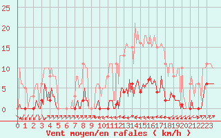 Courbe de la force du vent pour Sain-Bel (69)