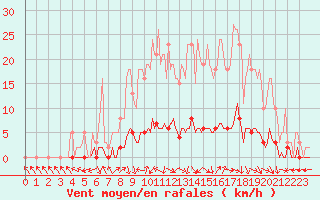 Courbe de la force du vent pour Saint-Antonin-du-Var (83)