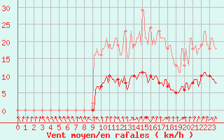 Courbe de la force du vent pour Hestrud (59)