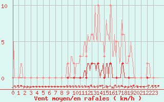 Courbe de la force du vent pour La Lande-sur-Eure (61)